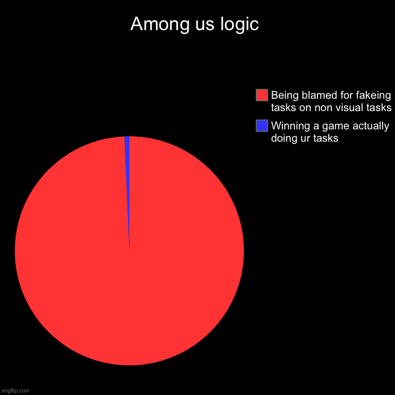 Among us logic | Among us logic | Winning a game actually doing ur tasks, Being blamed for fakeing tasks on non visual tasks | image tagged in charts,pie charts | made w/ Imgflip chart maker