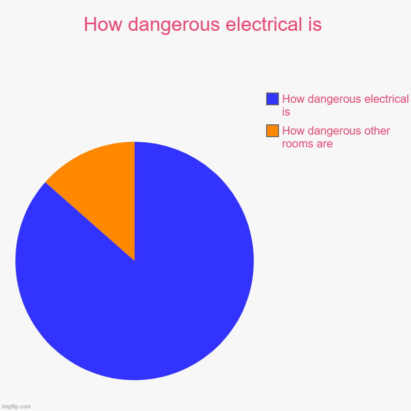 dude electrical dangerous doe | How dangerous electrical is | How dangerous other rooms are, How dangerous electrical is | image tagged in charts,pie charts | made w/ Imgflip chart maker