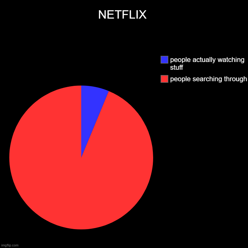 NETFLIX | people searching through, people actually watching stuff | image tagged in charts,pie charts,netflix | made w/ Imgflip chart maker
