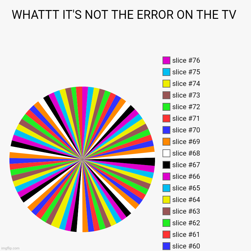 WHATTT IT'S NOT THE ERROR ON THE TV | | image tagged in charts,pie charts,error tv | made w/ Imgflip chart maker