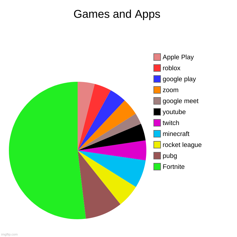 Games and Apps | Games and Apps | Fortnite, pubg, rocket league , minecraft, twitch, youtube, google meet, zoom, google play, roblox, Apple Play | image tagged in games,apps,charts,fortnite | made w/ Imgflip chart maker