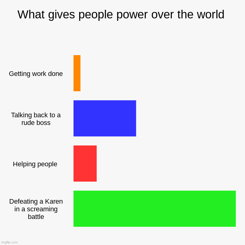 If this isn't true then... My life is a lie | What gives people power over the world | Getting work done, Talking back to a rude boss, Helping people , Defeating a Karen in a screaming b | image tagged in charts,bar charts | made w/ Imgflip chart maker