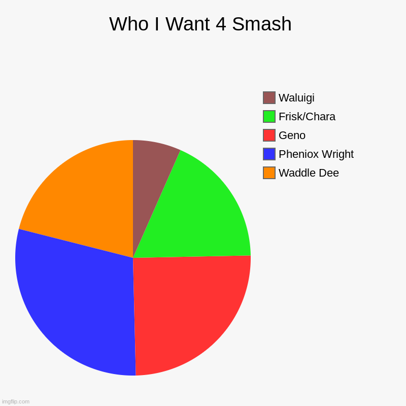 Who I Want 4 Smash | Waddle Dee, Pheniox Wright, Geno, Frisk/Chara, Waluigi | image tagged in charts,pie charts,super smash bros | made w/ Imgflip chart maker