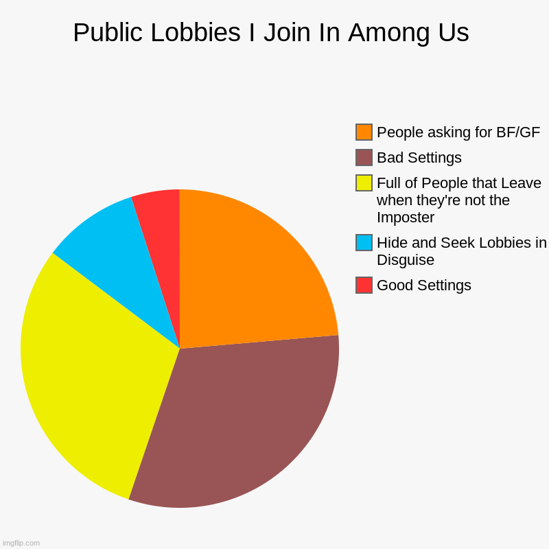Public Lobbies in a Nutshell | Public Lobbies I Join In Among Us | Good Settings, Hide and Seek Lobbies in Disguise, Full of People that Leave when they're not the Imposte | image tagged in charts,pie charts,among us | made w/ Imgflip chart maker