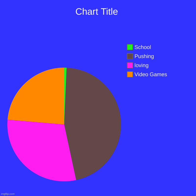 My personality | Video Games, loving, Pushing, School | image tagged in charts,pie charts | made w/ Imgflip chart maker