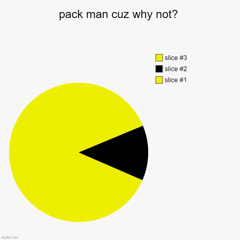 idk | pack man cuz why not? | | image tagged in charts,pie charts | made w/ Imgflip chart maker