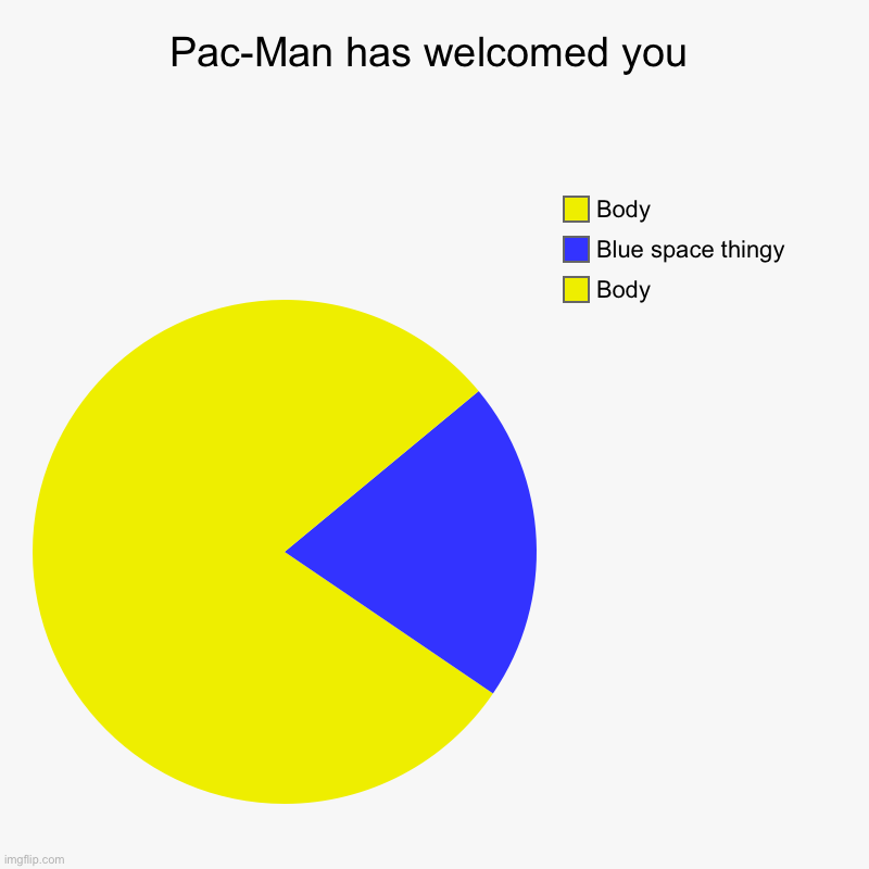 Pac-Man has welcomed you | Body, Blue space thingy, Body | image tagged in charts,pie charts | made w/ Imgflip chart maker