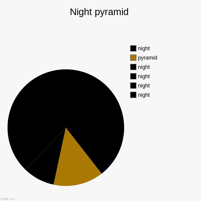i was still bored | Night pyramid | night, night, night, night, pyramid, night | image tagged in charts,pie charts | made w/ Imgflip chart maker