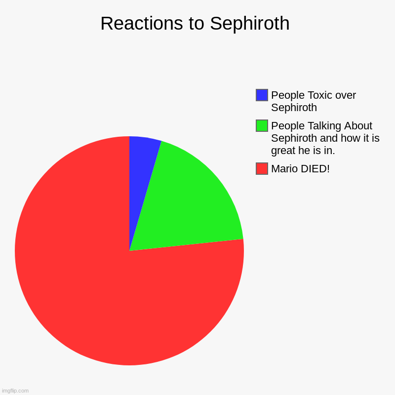 Reactions to Sephiroth | Mario DIED!, People Talking About Sephiroth and how it is great he is in., People Toxic over Sephiroth | image tagged in charts,pie charts | made w/ Imgflip chart maker