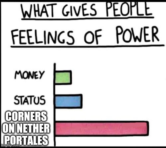 Power bar graph | CORNERS ON NETHER PORTALES | image tagged in power bar graph | made w/ Imgflip meme maker