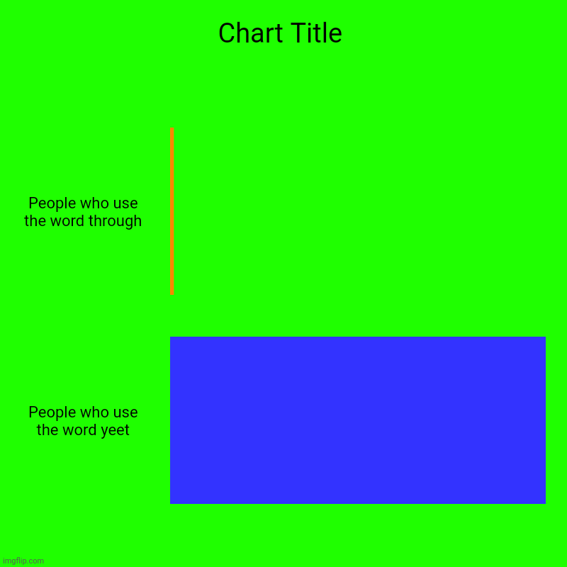 True | People who use the word through, People who use the word yeet | image tagged in charts,bar charts | made w/ Imgflip chart maker