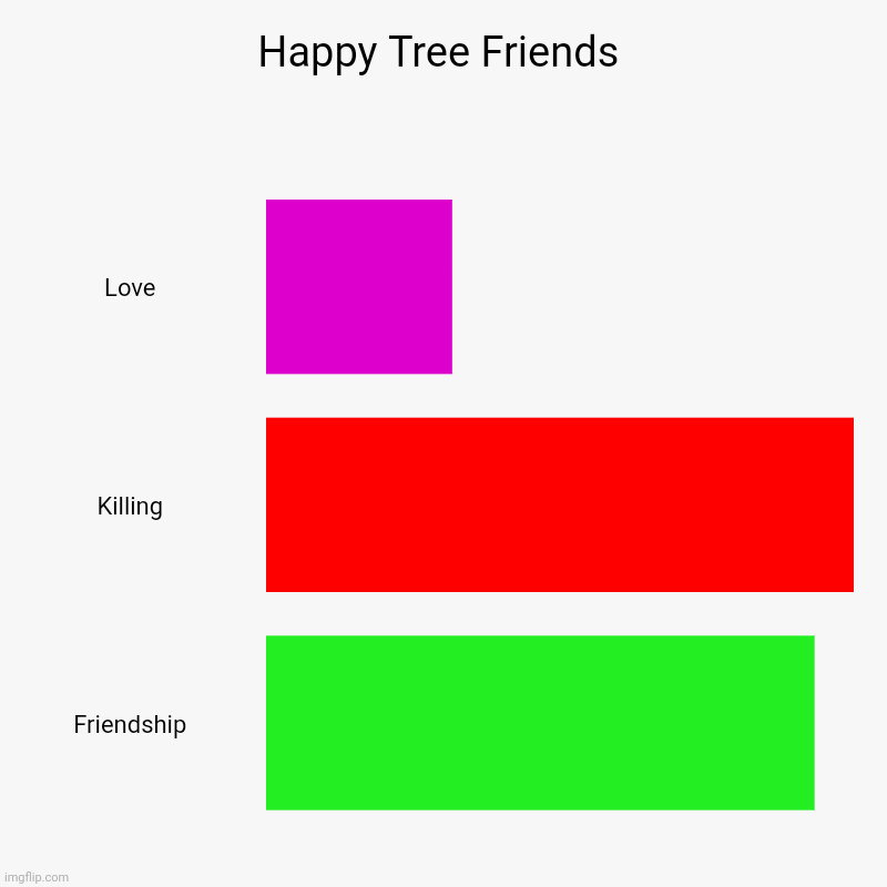 My image of HTF | Happy Tree Friends | Love, Killing, Friendship | image tagged in charts,bar charts | made w/ Imgflip chart maker