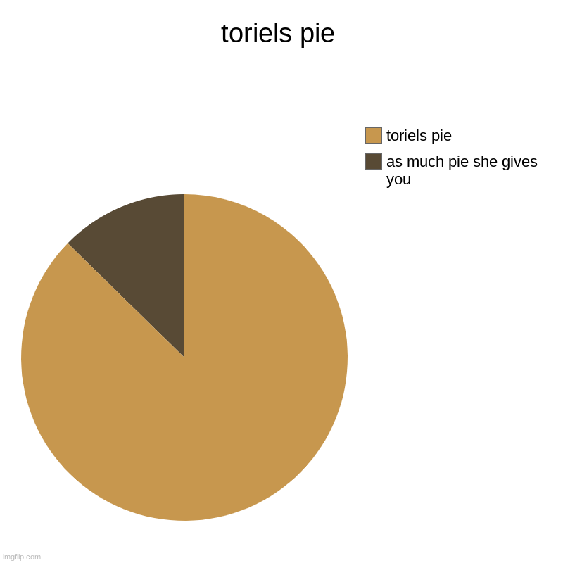 toriels pie | as much pie she gives you, toriels pie | image tagged in charts,pie charts | made w/ Imgflip chart maker