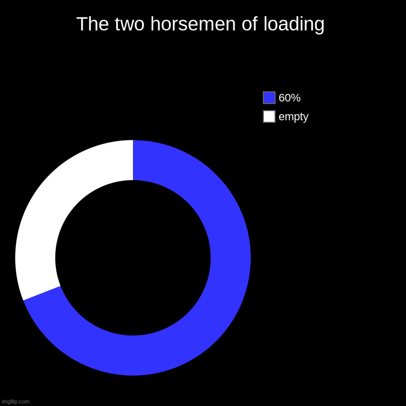 The two horsemen of loading | empty, 60% | image tagged in charts,donut charts | made w/ Imgflip chart maker