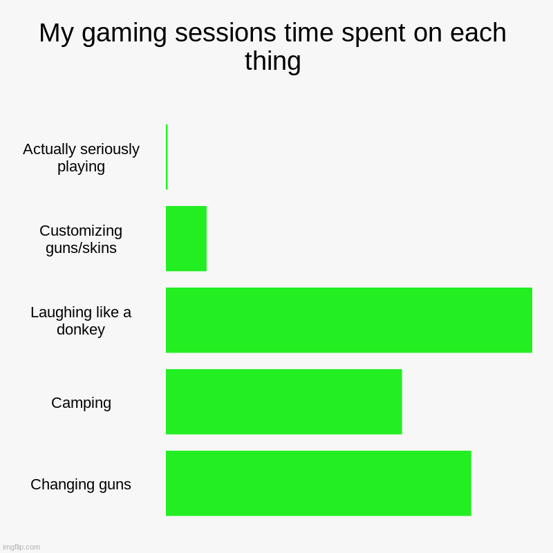 Every single one of my gaming sessions | My gaming sessions time spent on each thing | Actually seriously playing, Customizing guns/skins, Laughing like a donkey, Camping, Changing  | image tagged in charts,bar charts | made w/ Imgflip chart maker
