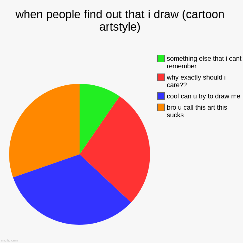 legit no one cares unless its realistic help | when people find out that i draw (cartoon artstyle) | bro u call this art this sucks, cool can u try to draw me, why exactly should i care?? | image tagged in charts,pie charts | made w/ Imgflip chart maker