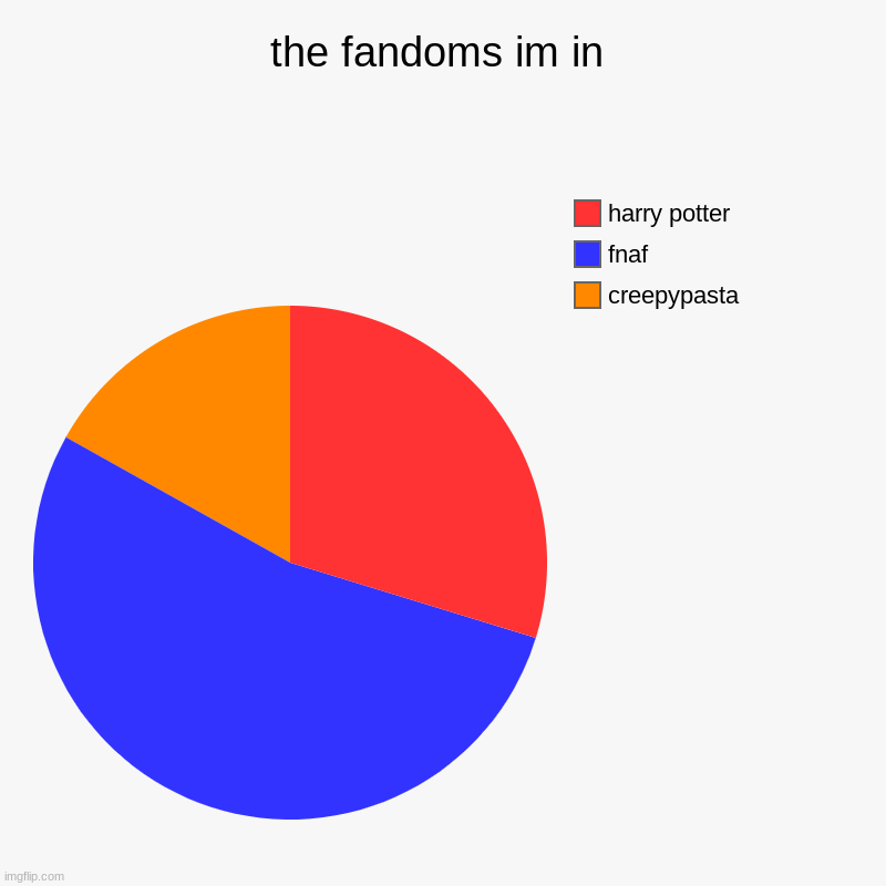 the fandoms im in | creepypasta, fnaf, harry potter | image tagged in charts,pie charts | made w/ Imgflip chart maker