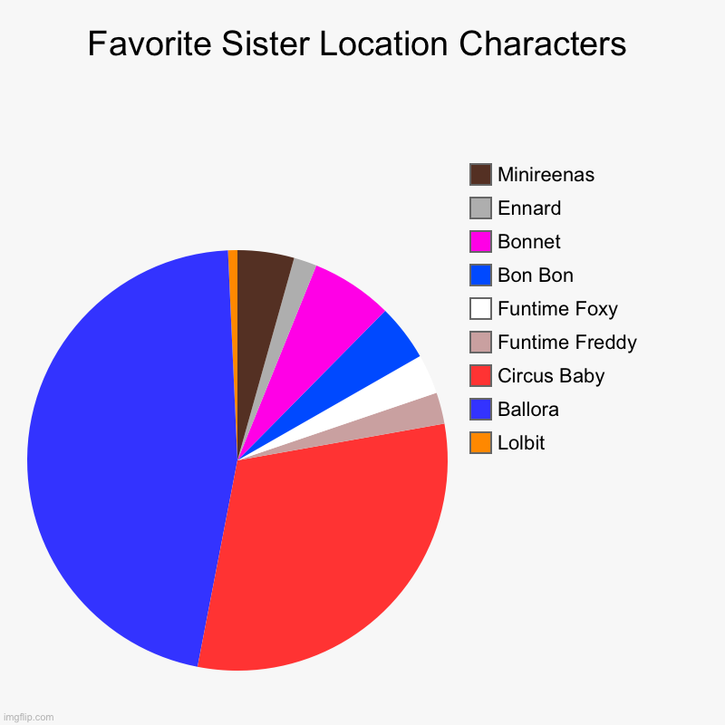 Favorite Sister Location Characters | Lolbit, Ballora , Circus Baby, Funtime Freddy, Funtime Foxy, Bon Bon, Bonnet , Ennard, Minireenas | image tagged in charts,pie charts | made w/ Imgflip chart maker