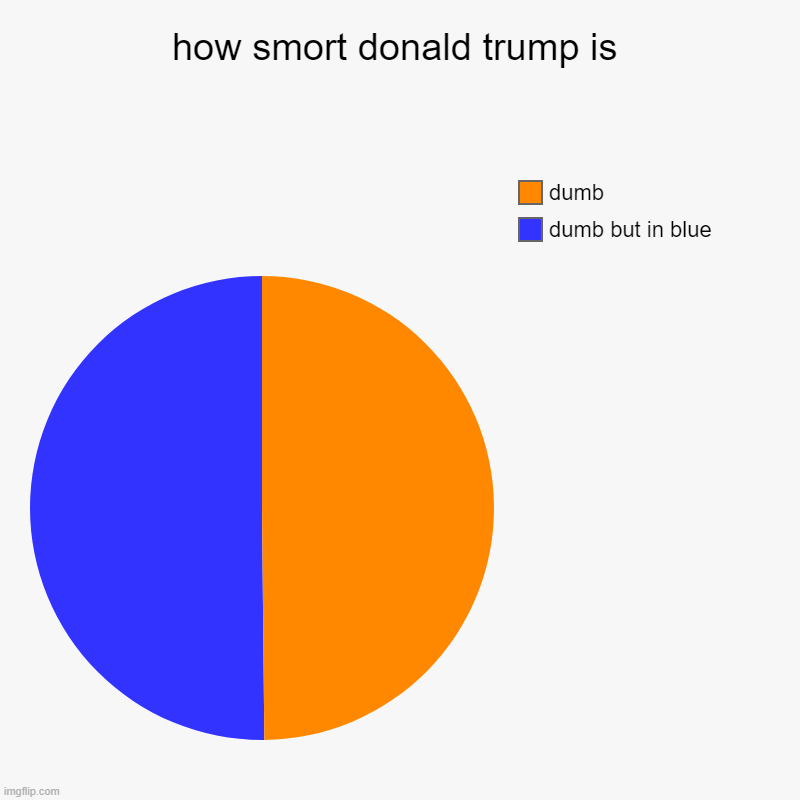 how smort donald trump is | dumb but in blue, dumb | image tagged in charts,pie charts | made w/ Imgflip chart maker