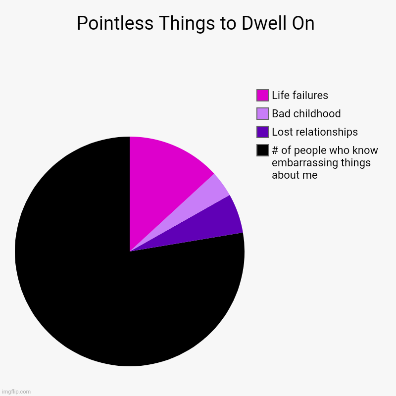 Put a little memory loss under the tree? | Pointless Things to Dwell On | # of people who know embarrassing things about me, Lost relationships, Bad childhood, Life failures | image tagged in charts,pie charts,family,friends,aging | made w/ Imgflip chart maker