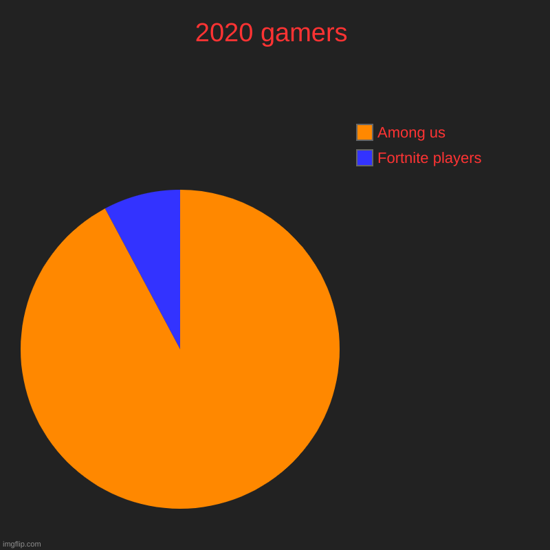 2020 gamers | Fortnite players, Among us | image tagged in charts,pie charts | made w/ Imgflip chart maker