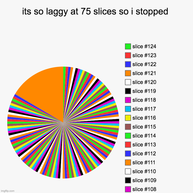 " | its so laggy at 75 slices so i stopped | | image tagged in charts,pie charts | made w/ Imgflip chart maker