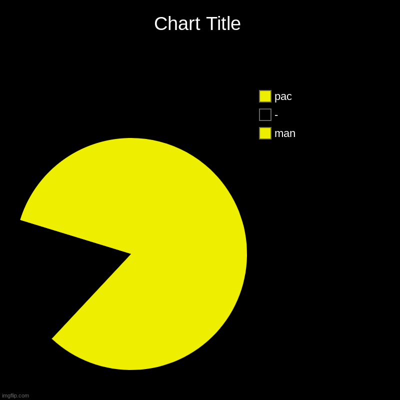 pac-man | man, -, pac | image tagged in charts,pie charts | made w/ Imgflip chart maker