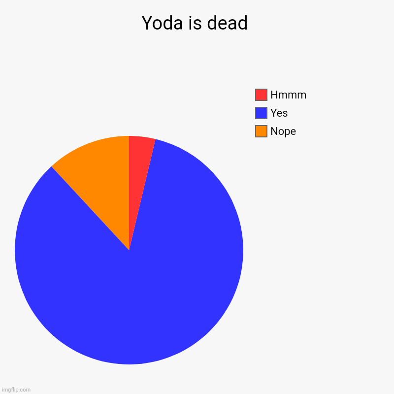 Yoda is dead | Nope, Yes, Hmmm | image tagged in charts,pie charts | made w/ Imgflip chart maker