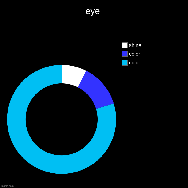 eye | color, color, shine | image tagged in charts,donut charts | made w/ Imgflip chart maker