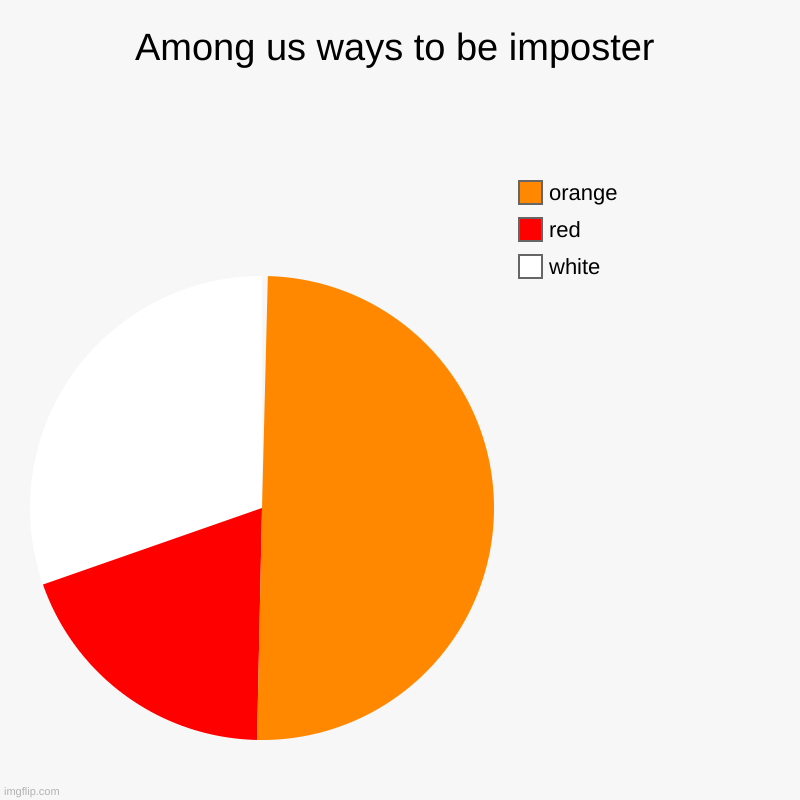 among us is cool | Among us ways to be imposter | white, red, orange | image tagged in charts,pie charts,among us | made w/ Imgflip chart maker