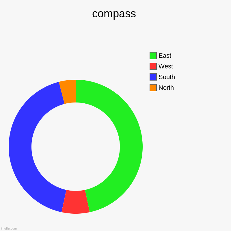 I was bored and I also need points | compass | North, South, West, East | image tagged in charts,donut charts | made w/ Imgflip chart maker