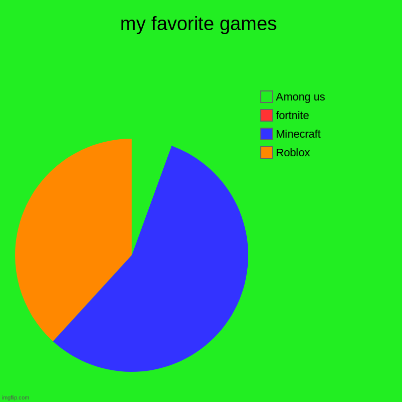 my favorite games | Roblox, Minecraft, fortnite, Among us | image tagged in charts,pie charts | made w/ Imgflip chart maker