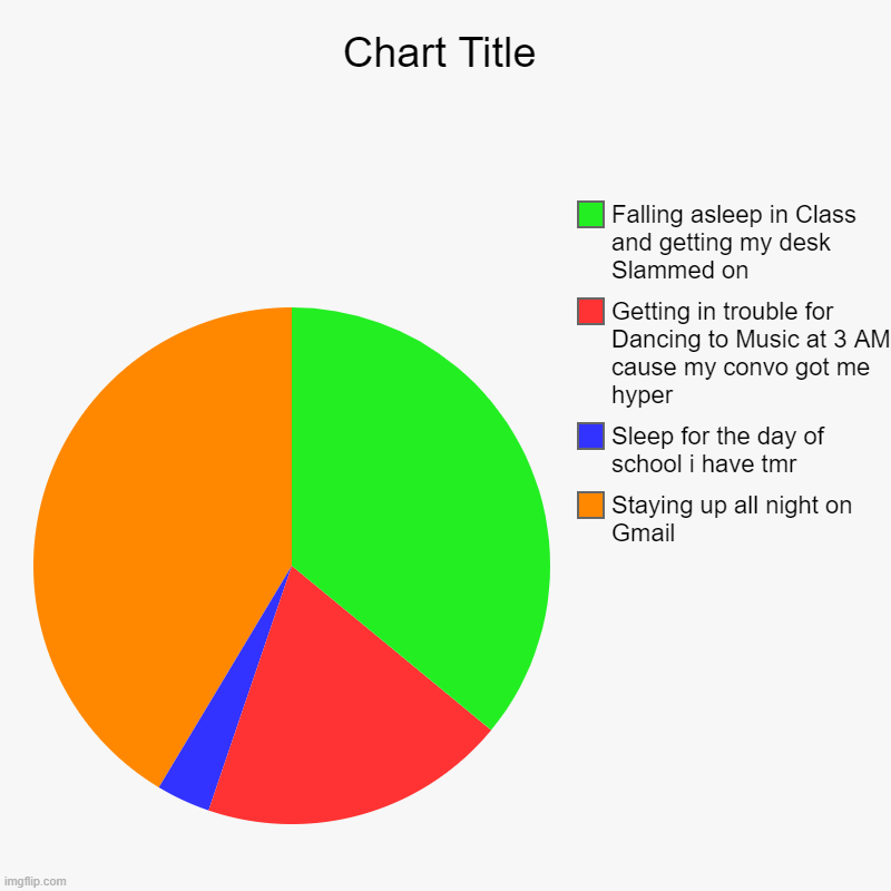 Staying up all night on Gmail, Sleep for the day of school i have tmr, Getting in trouble for Dancing to Music at 3 AM cause my convo got me | image tagged in charts,pie charts | made w/ Imgflip chart maker