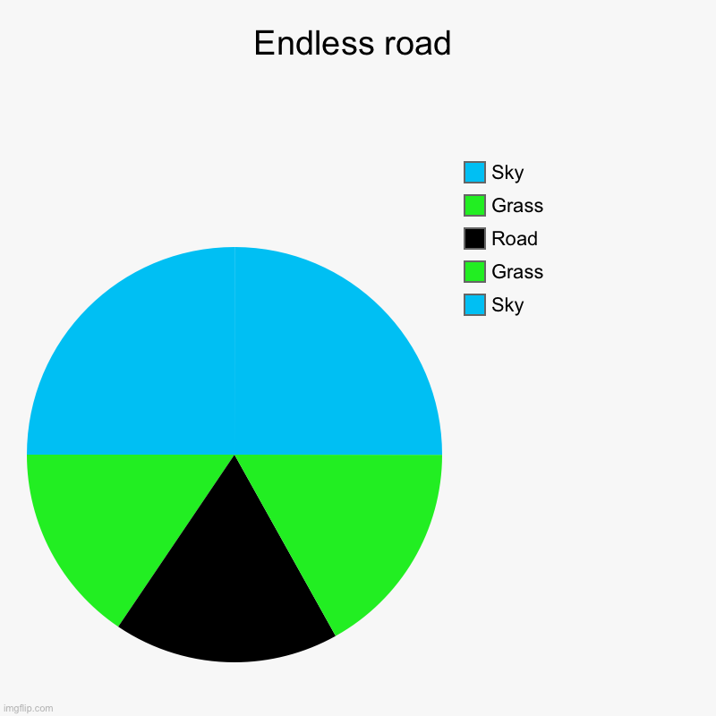 Endless Road | Endless road | Sky, Grass, Road, Grass, Sky | image tagged in charts,pie charts,hard work | made w/ Imgflip chart maker