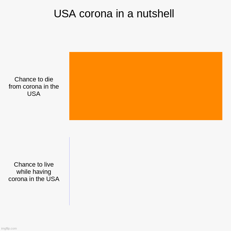 USA corona in a nutshell | Chance to die from corona in the USA, Chance to live while having corona in the USA | image tagged in charts,bar charts | made w/ Imgflip chart maker