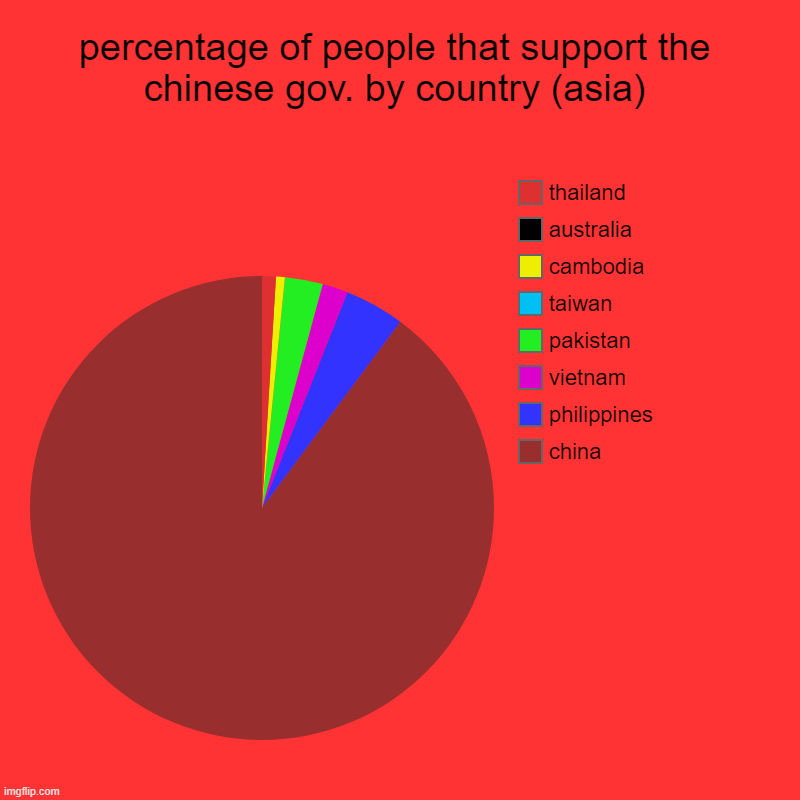 percentage of its too long to fit here | percentage of people that support the chinese gov. by country (asia) | china, philippines, vietnam, pakistan, taiwan, cambodia, australia, t | image tagged in charts,pie charts,asean,politics,asia,philippines | made w/ Imgflip chart maker