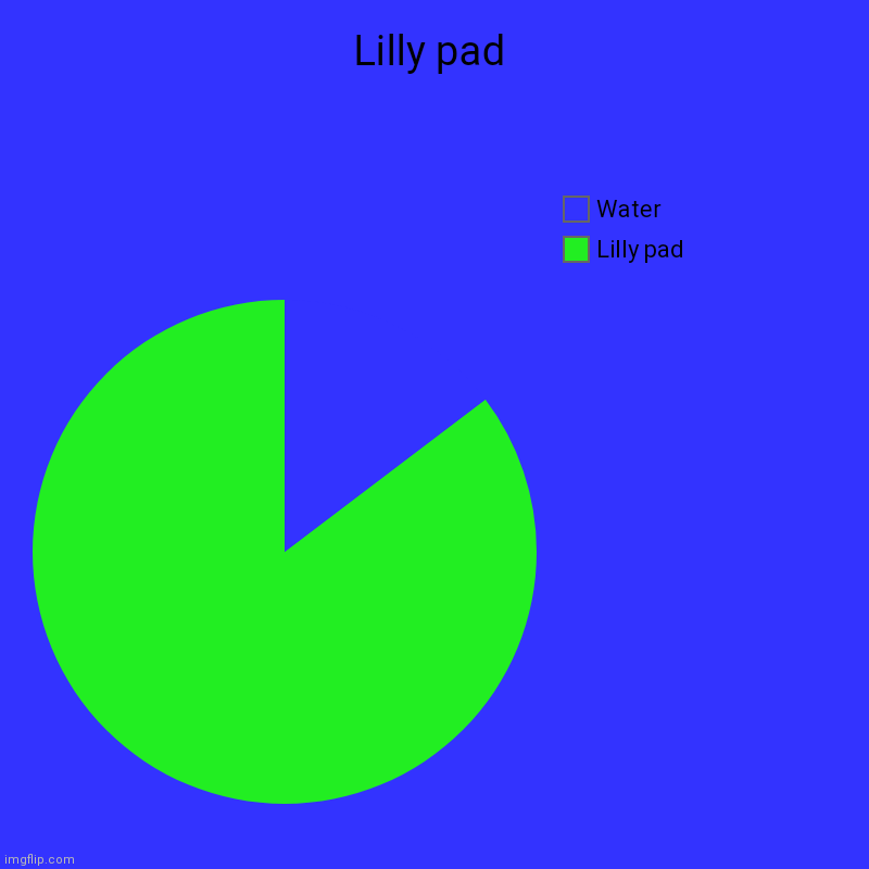 Lily pad | Lilly pad | Lilly pad, Water | image tagged in charts,pie charts | made w/ Imgflip chart maker