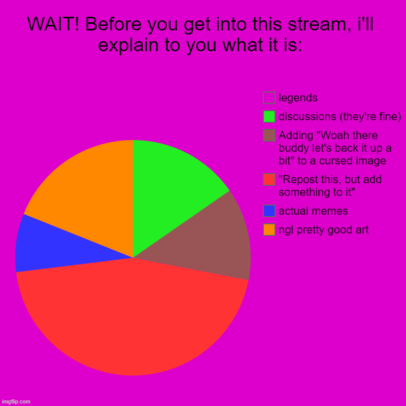 (this has no offense or anything to the UT Stream. i respect this stream with every piece in my heart, so please, don't attack m | WAIT! Before you get into this stream, i'll explain to you what it is: | ngl pretty good art, actual memes, "Repost this, but add something  | image tagged in charts,pie charts,memes,aaaaaaaaaaaaaaaaaaaaaaaaaaaaaaaaaaaaaaaaaaaaaaaaaaaa,aaaaaaaaaaaaaaaaaaaaaaaaaaaa | made w/ Imgflip chart maker