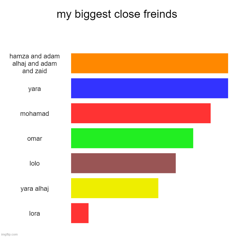 my biggest close freinds | hamza and adam alhaj and adam and zaid, yara, mohamad, omar, lolo, yara alhaj, lora | image tagged in charts,bar charts | made w/ Imgflip chart maker