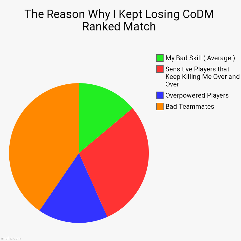 The Reason Why I Kept Losing CoDM Ranked Match | Bad Teammates, Overpowered Players, Sensitive Players that Keep Killing Me Over and Over, M | image tagged in charts,pie charts | made w/ Imgflip chart maker