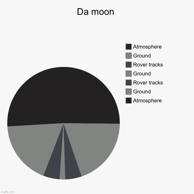 Da moon | Atmosphere , Ground, Rover tracks, Ground, Rover tracks , Ground, Atmosphere | image tagged in charts,pie charts | made w/ Imgflip chart maker