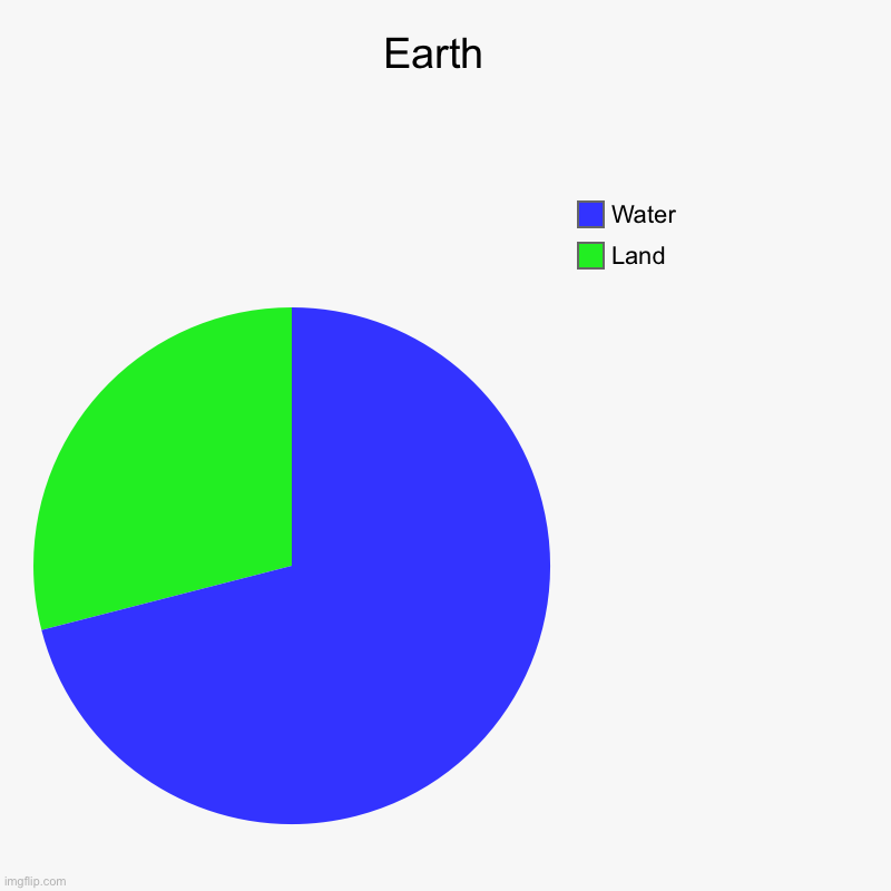 Earth | Earth  | Land, Water | image tagged in charts,pie charts,earth | made w/ Imgflip chart maker