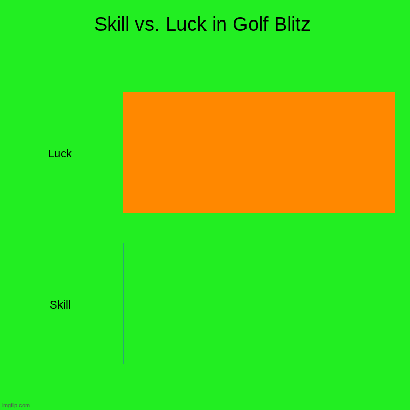 Skill vs. Luck in Golf Blitz | Luck, Skill | image tagged in charts,bar charts,golfblitz | made w/ Imgflip chart maker