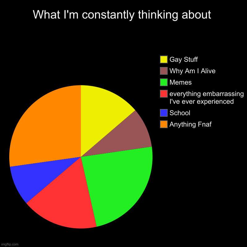 E | What I'm constantly thinking about | Anything Fnaf, School, everything embarrassing I've ever experienced, Memes, Why Am I Alive, Gay Stuff | image tagged in charts,pie charts | made w/ Imgflip chart maker