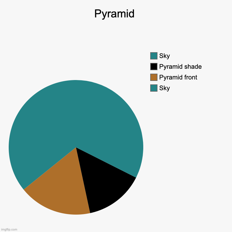 Pyramid | Pyramid | Sky, Pyramid front, Pyramid shade, Sky | image tagged in charts,pie charts | made w/ Imgflip chart maker