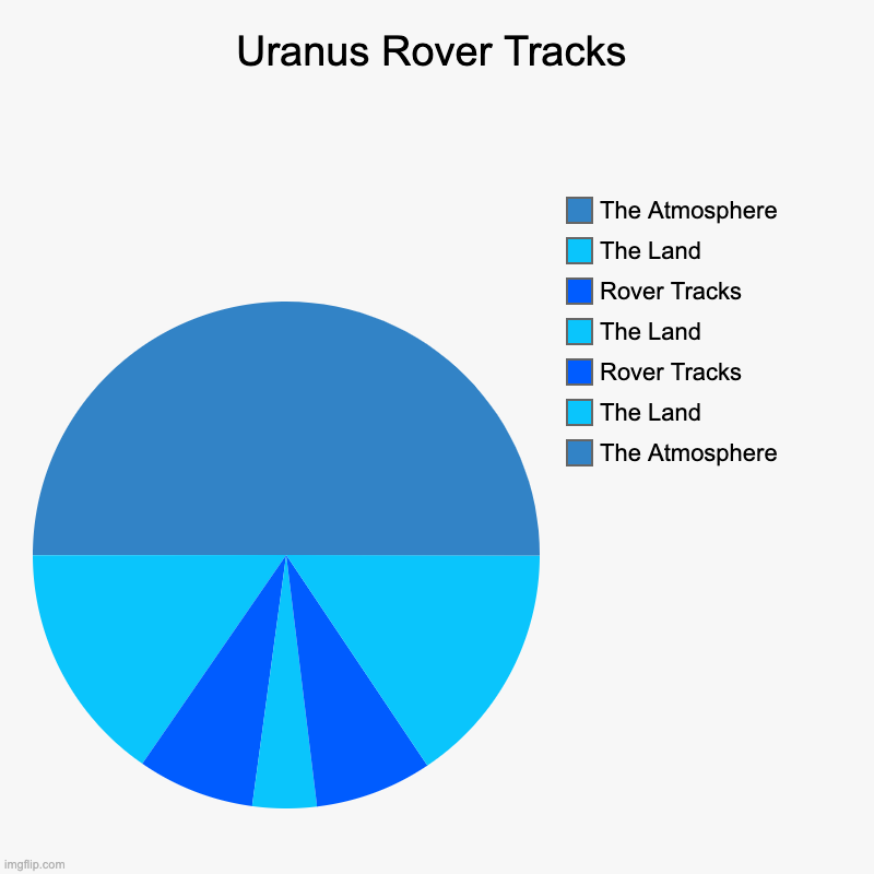 Uranus Rover Tracks | Uranus Rover Tracks | The Atmosphere, The Land, Rover Tracks, The Land, Rover Tracks, The Land, The Atmosphere | image tagged in charts,pie charts,uranus | made w/ Imgflip chart maker