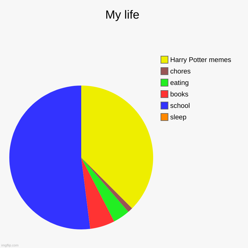 My life | sleep, school, books, eating, chores, Harry Potter memes | image tagged in charts,pie charts | made w/ Imgflip chart maker