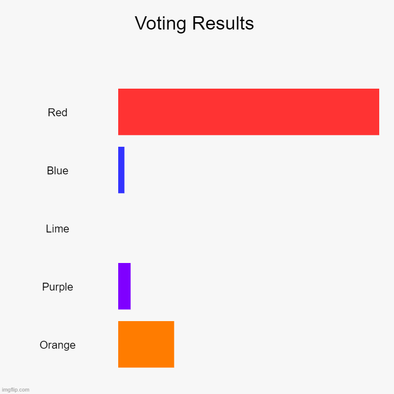 Red is always sus | Voting Results | Red, Blue, Lime, Purple, Orange | image tagged in charts,bar charts | made w/ Imgflip chart maker