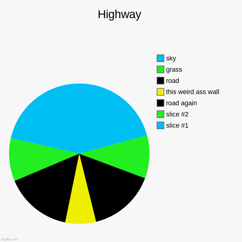 Highway |, road again, this weird ass wall, road, grass, sky | image tagged in charts,pie charts | made w/ Imgflip chart maker