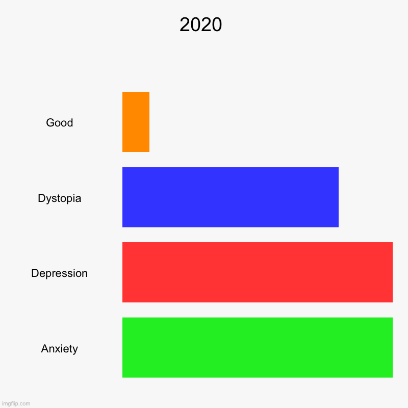 2020 | Good, Dystopia, Depression, Anxiety | image tagged in charts,bar charts | made w/ Imgflip chart maker